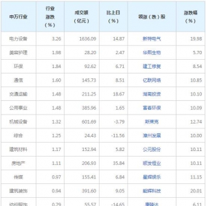 今日各行業表現 電力設備行業漲幅最大（2022年7月13日）