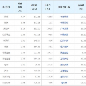 今日各行業表現 環保行業漲幅最大（2022年7月18日）