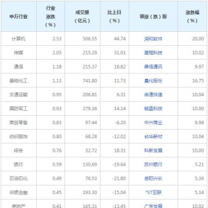 今日各行業表現 計算機行業漲幅最大（2022年7月19日）