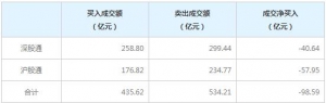 北上資金今日凈賣出98.59億元（2022年7月19日）