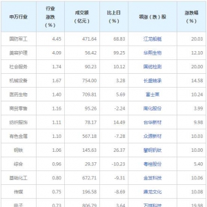 今日各行業表現 國防軍工行業漲幅最大（2022年7月20日）