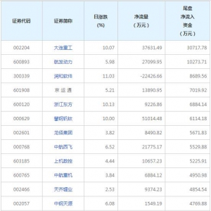 2只個股尾盤凈流入資金超億元（2022年7月20日）