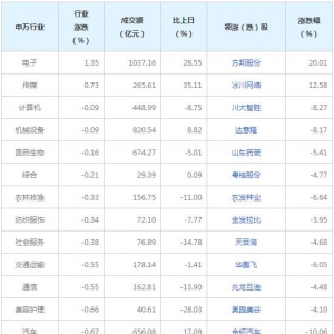 今日各行業表現 煤炭行業跌幅最大（2022年7月21日）