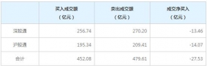 北上資金今日凈賣出27.53億元（2022年7月21日）