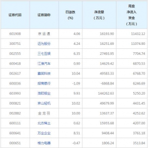 今日尾盤(pán)資金搶籌這些個(gè)股（2022年7月21日）