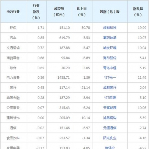 今日各行業(yè)表現(xiàn) 醫(yī)藥生物行業(yè)跌幅最大（2022年7月22日）