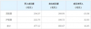 北上資金今日凈買入16.45億元（2022年7月22日）