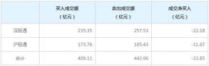 北上資金今日凈賣出33.85億元（2022年7月25日）