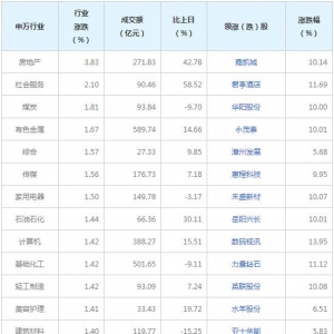 今日各行業(yè)表現(xiàn) 房地產(chǎn)行業(yè)漲幅最大（2022年7月26日）