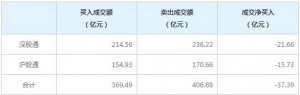 北上資金今日凈賣出37.39億元（2022年7月27日）