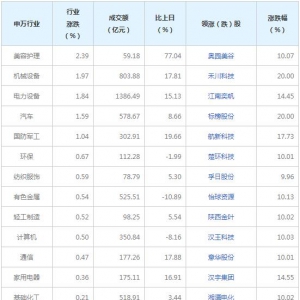 今日各行業(yè)表現(xiàn) 食品飲料行業(yè)跌幅最大（2022年7月27日）