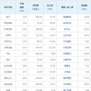 今日各行業(yè)表現(xiàn) 電子行業(yè)漲幅最大（2022年7月28日）