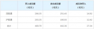 北上資金今日凈買入27.34億元（7月28日）