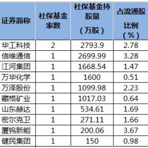 2022年社保基金二季度新進3股 增持3股