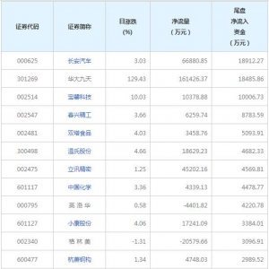 今日尾盤(pán)資金搶籌這些個(gè)股（2022年7月29日）