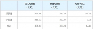 北上資金今日凈賣出17.18億元（2022年7月29日）