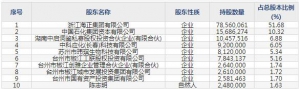 688203海正生材8月5日申購指南 主營聚乳酸(PLA)