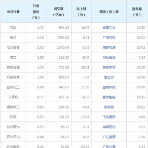 今日各行業(yè)表現(xiàn) 汽車行業(yè)漲幅最大（2022年8月1日）