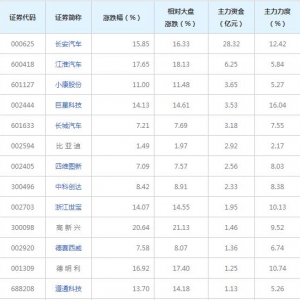 無人駕駛概念股近三日最受主力資金青睞（2022年8月1日）