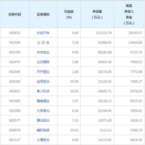 2只個股尾盤凈流入資金超億元（2022年8月1日）