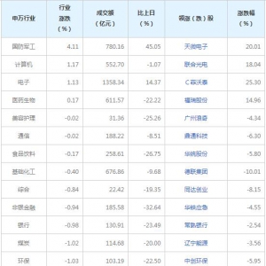 今日各行業(yè)表現(xiàn) 電力設備行業(yè)跌幅最大（2022年8月3日）