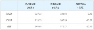 北上資金今日凈賣出10.49億元（2022年8月3日）