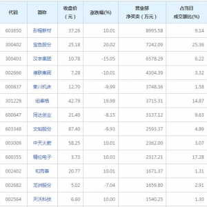 8月3日營業(yè)部最青睞個股曝光 3股凈買入超5000萬