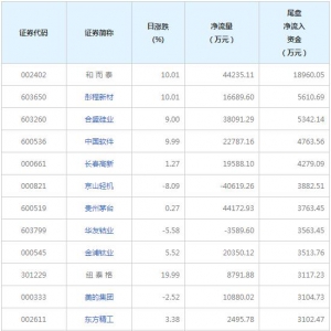 今日尾盤資金搶籌這些個股（8月3日）