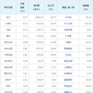 今日各行業(yè)表現(xiàn) 電子行業(yè)漲幅最大（2022年08月05日）