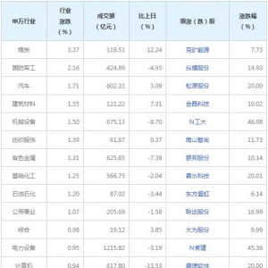 今日各行業(yè)表現(xiàn) 煤炭行業(yè)漲幅最大（8月8日）