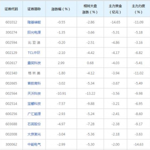 59億主力資金近三日撤出光伏概念股(2022年8月8日）