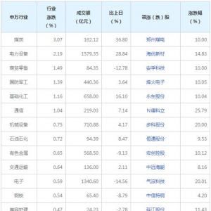 今日各行業(yè)表現(xiàn) 煤炭行業(yè)漲幅最大（2022年8月9日）