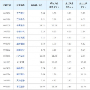 70億主力資金近三日殺入鋰電池概念股（2022年8月9日）