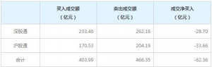 北上資金今日凈賣出62.36億元（2022年8月10日）