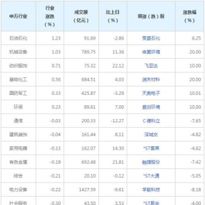 今日各行業(yè)表現 食品飲料行業(yè)跌幅最大（2022年8月10日）