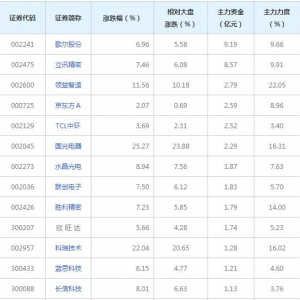 35億主力資金近三日殺入蘋果概念股（2022年8月11日）