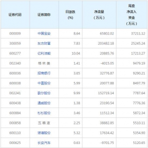 3只個股尾盤凈流入資金超億元（2022年8月11日）