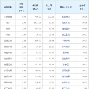 今日各行業(yè)表現  非銀金融行業(yè)漲幅最大（2022年8月11日）