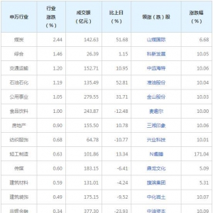 今日各行業(yè)表現 國防軍工行業(yè)跌幅最大（2022年8月12日）