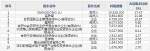 688416恒爍股份8月18日申購指南 半導體芯片和半導體器件生產銷售 ... ...