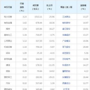 今日各行業(yè)表現 美容護理行業(yè)跌幅最大（2022年8月15日）