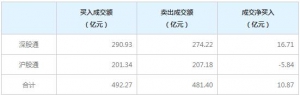 北上資金今日凈買入10.87億元（2022年8月15日）