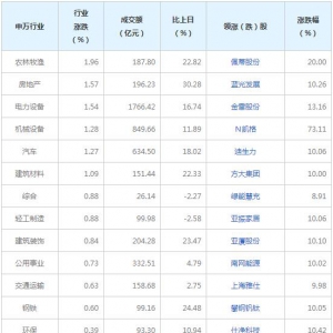 今日各行業(yè)表現 農林牧漁行業(yè)漲幅最大（2022年8月16日）