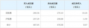 北上資金今日凈買入8.67億元（8月16日）