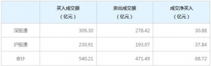 北上資金今日凈買入68.72億元（8月17日）