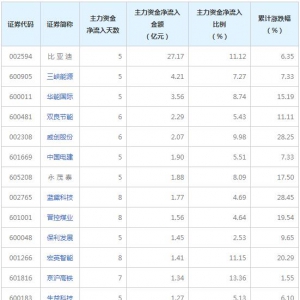 強勢股追蹤 主力資金連續5日凈流入63股（8月17日）