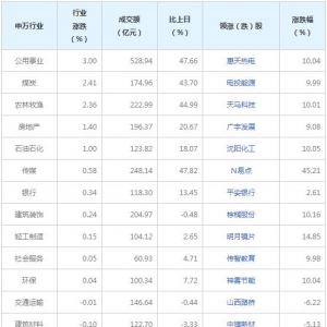 今日各行業表現 電力設備行業跌幅最大（2022年8月19日）