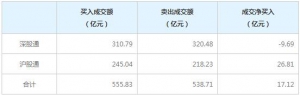 北上資金今日凈買入17.12億元（8月19日）