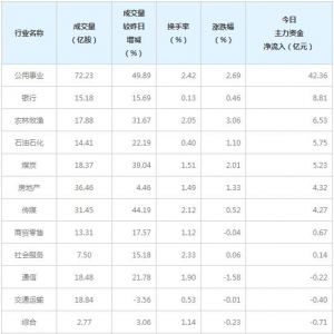 今日42億元主力資金潛入公用事業（8月19日）