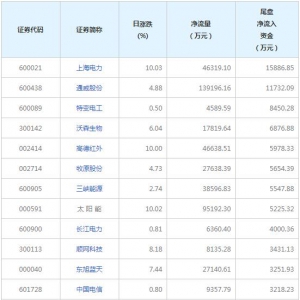 2只個股尾盤凈流入資金超億元（8月19日）